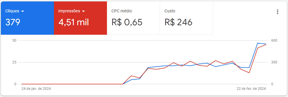 Google Ads - Criamos Seu Anúncio Vendas Mais Pela Internet